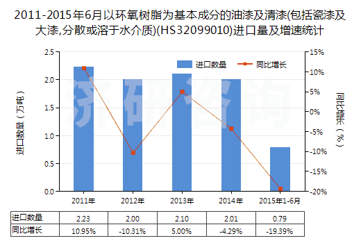 2011-2015年6月以環(huán)氧樹脂為基本成分的油漆及清漆(包括瓷漆及大漆,分散或溶于水介質(zhì))(HS32099010)進口量及增速統(tǒng)計